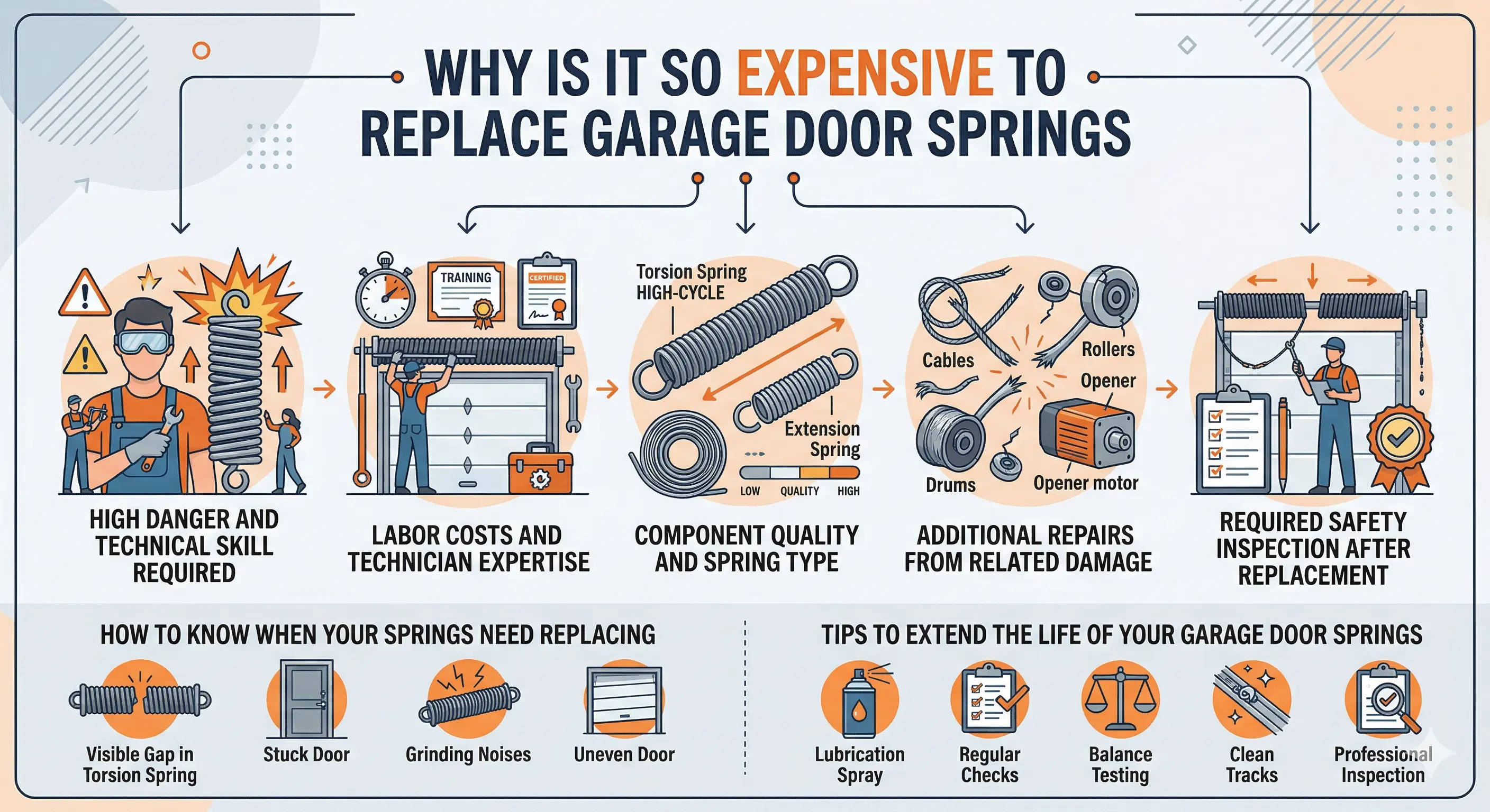 The Real Reasons Behind Garage Door Springs Replacement Cost