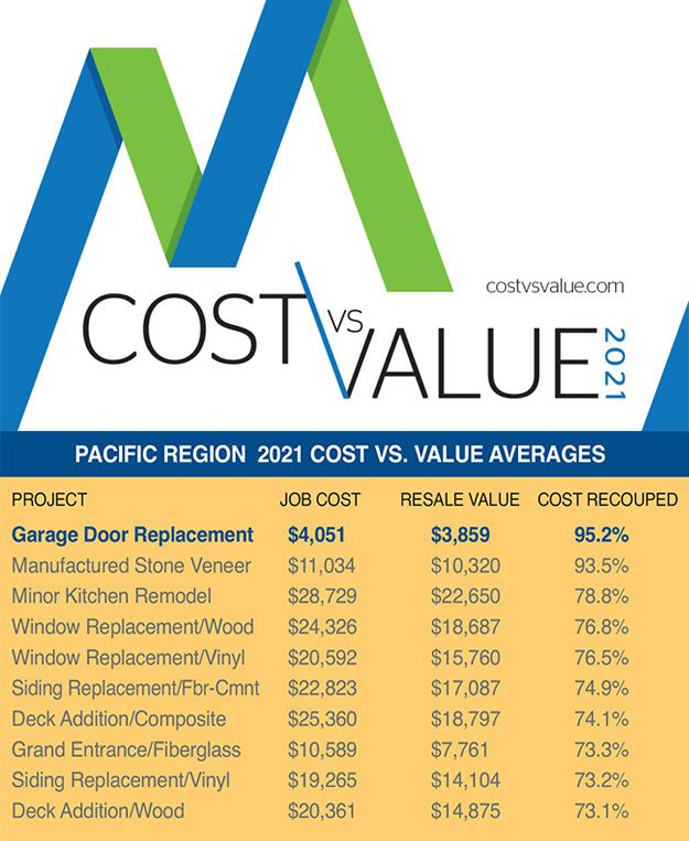 Cost vs. Value Analysis Proves Garage Doors are a Great Investment